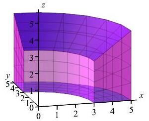 The plot show a solid above the region between the circles.
    It has vertical sides and a top which slants downward toward the origin.