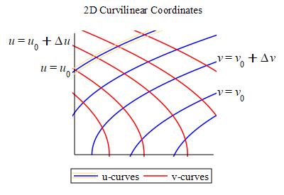 The plot shows two sets of intersecting curves called the general
    curvilinear coordinate system. The first set are
    decreasing and bending down, two of which are labeled  u = u sub 0 and
    u = u sub 0 + Delta u. The second set are increasing and bending down, two
    of which are labeled v = v sub 0 and v = v sub 0 + Delta v.
    They form the outline of a curved rectangle.