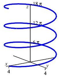 The plot shows a helix circling counterclockwise around the z axis
    as it moves upward.