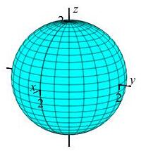 The plot shows a sphere of radius 2.
