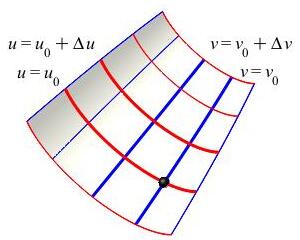 The plot shows a curved surface with 5 blue lines crossed by 5 red
    lines. 2 of the blue lines are darker and labeled v = v sub 0 and
    v = v sub 0 plus Delta v. 2 of the red lines are darker and labeled
    u = u sub 0 and u = u sub 0 plus Delta u.