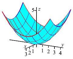 The plot shows a bowl shape whose top edge is 4 arcs bending upward to
    form 4 points.