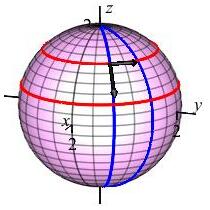 The plot shows a sphere with two blue lines from the North pole to
    the South pole and an arrow pointing South. It also shows two red lines
    making horizontal circles on the sphere and an arrow pointing East.