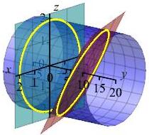 The plot shows a horizontal cylinder with a vertical plane at y = 0,
    which intersects the cylinder in a circle. It also shows a slanted plane
    which intersects the cylinder in an ellipse.