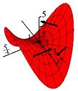 The plot shows a saddle surface (hyperbolic paraboloid) with 3 arrows
    pointing upward, and either left or right, so it is perpendicular to the
    surface.