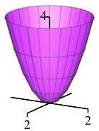 The plot shows a parabola with its vertex at the origin opening
      upward to a height z = 4.