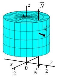 The plot shows a cylinder of radius 2 centered on the z axis,
        with a top disk at z = 4 and a bottome disk at z = 1.