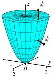 The plot shows a paraboloid of  height 4 with a disk on top of
        radius 2.