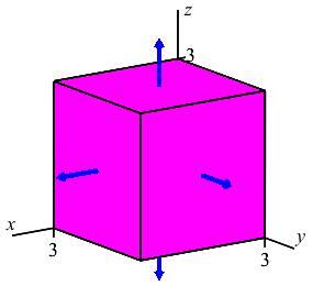 The plot shows a cube with side length 3 and one vertex at the
        origin. Arrows point outward.